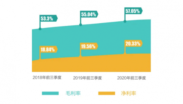 老板电器盈利能力连年持续提升