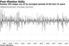 拜登胜选令市场陷入狂欢 但更严峻的考验可能在后头？
