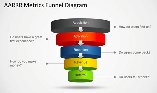 “海盗指标AARRR”模型