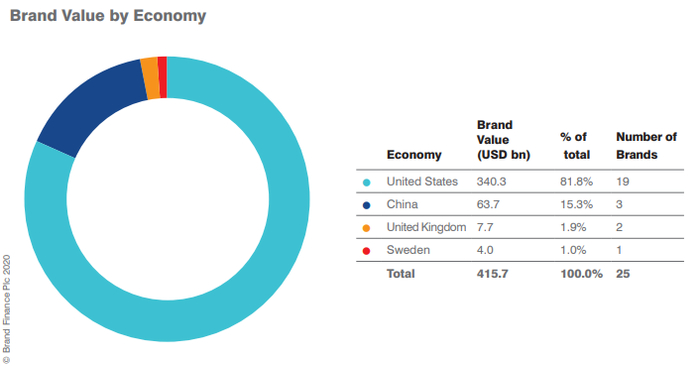 图片来源：Brand Finance