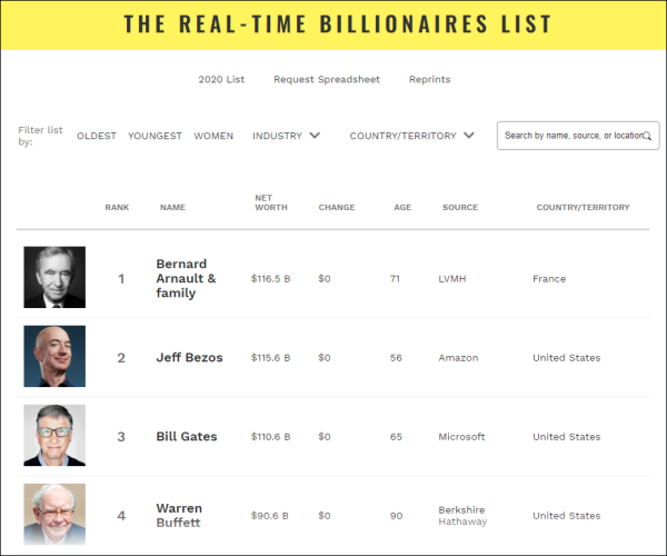 福布斯世界富豪实时排行榜