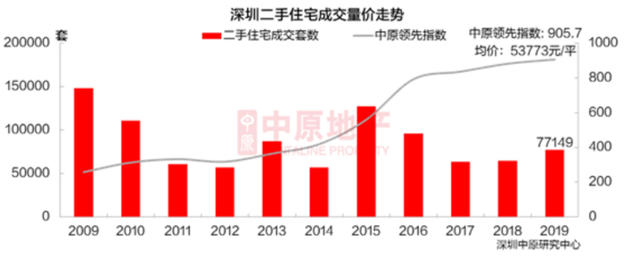 数据来源：深圳中原地产研究中心