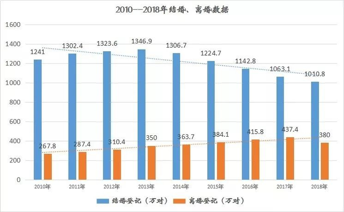 ▲近9年结婚、离婚数据