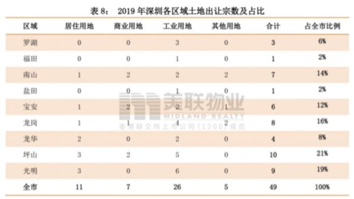 数据来源：美联物业、深圳市土地房产交易中心