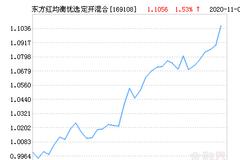 东方红均衡优选定开混合基金最新净值涨幅达1.53％