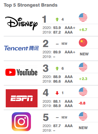 图片来源：Brand Finance