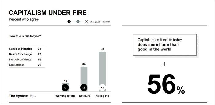 美国最大公关公司全球民调：56%的人认为资本主义弊大于利