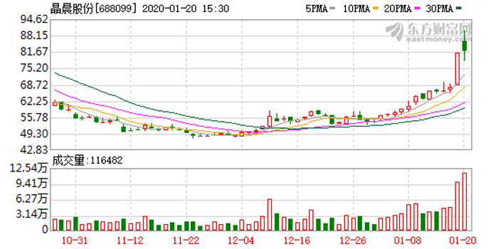 晶晨股份(688099)龙虎榜数据(01-20)