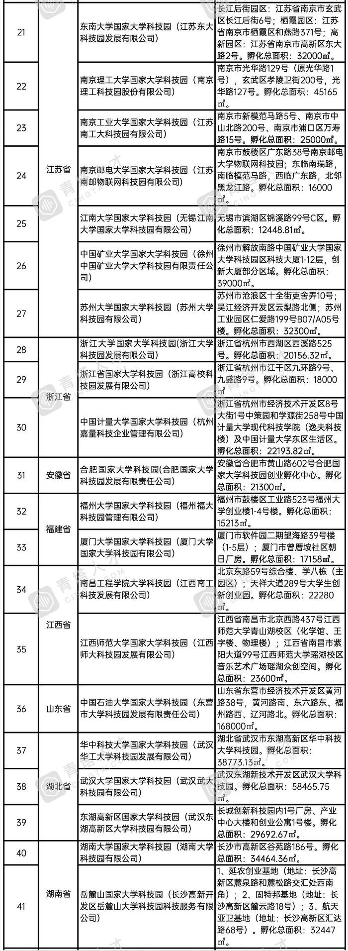 祝贺！55家国家大学科技园通过2018年度享受税收优惠政策审核