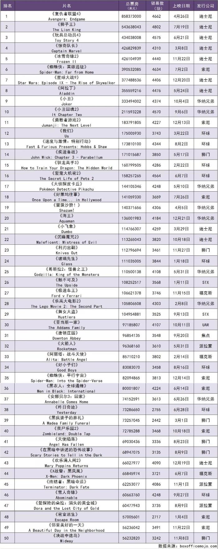 【票·资讯】美国2019年度票房112.7亿美元：迪士尼主导下，还有谁在2019年过得不错？