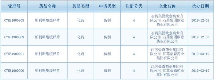 石药「帕利哌酮缓释片」拟优先审评，首仿有望？