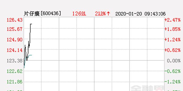 片仔癀大幅拉升1.65% 股价创近2个月新高