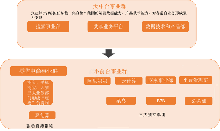 调整后的“大中台小前台”