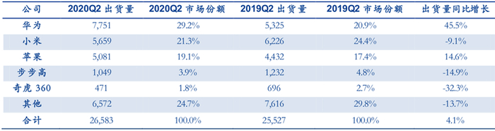 ▲2020 年第二季度中国前五大可穿戴设备厂商市场情况（出货量：千台）