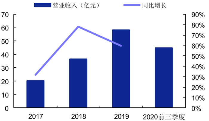 ▲华米科技 2017-2020 前三季度营收（亿元）