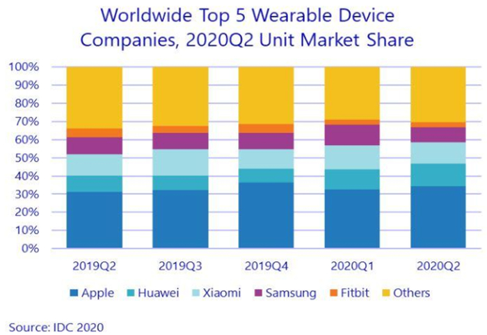▲2020Q2 全球可穿戴设备市场各品牌市场份额