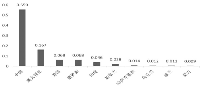 　　图为各国炼焦煤产量占比