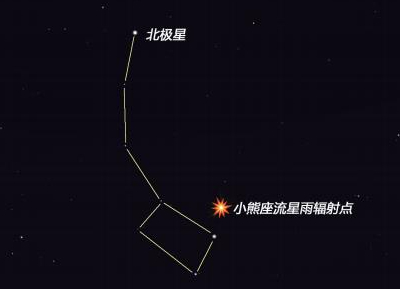  △小熊座流星雨辐射点示意图（图片来源：北京天文馆）