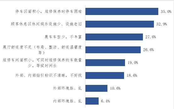 图2-6：4S店设备设施主要问题