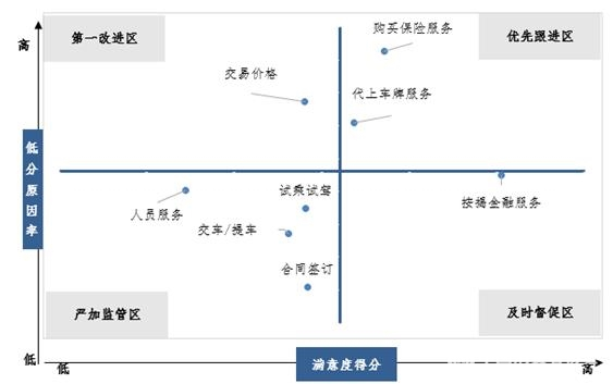 图2-13：服务优先改进模型-销售