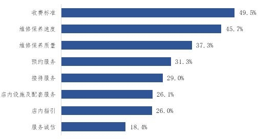 图2-20：4S店售后服务满意度低分服务