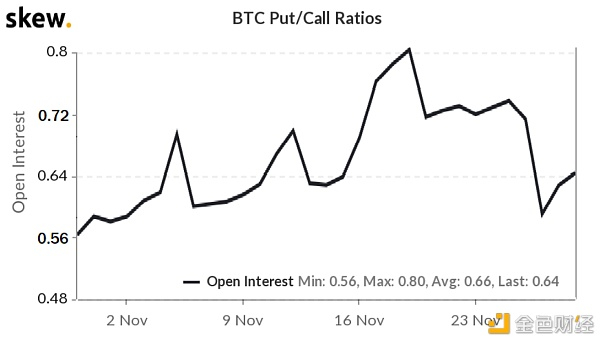 BTC期权的看跌/看涨比率 来源：Skew.com