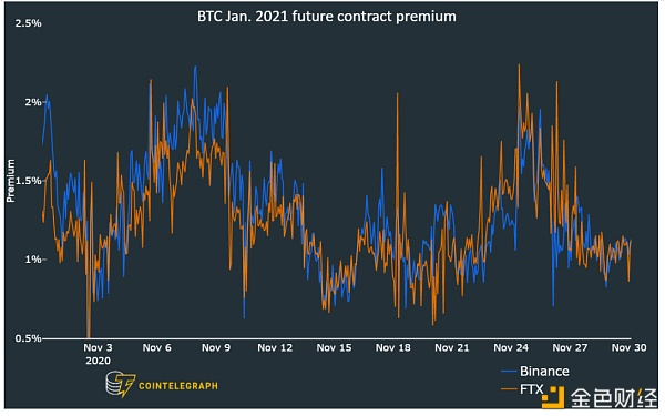 BTC2个月期货合约溢价&nbsp; 来源：Digital Assets Data