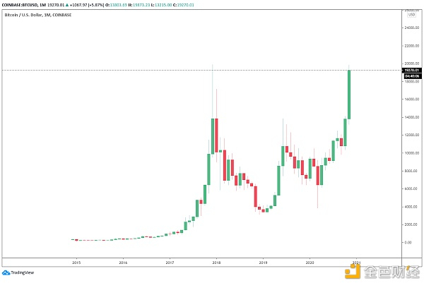 Coinbase的BTC/ USD月线图&nbsp; 来源：TradingView