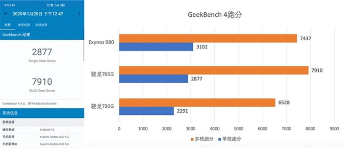 ▲GeekBench 4跑分对比