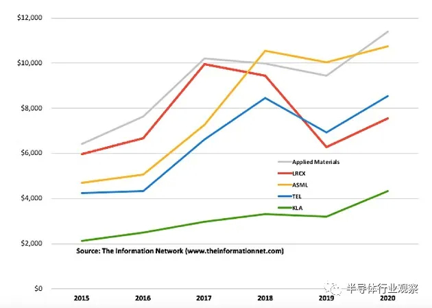 图：2015至2020 年销售额排名前五的半导体设备供应商（百万美元）