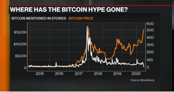 （橙线：比特币价格，白线：比特币被报道的次数）
