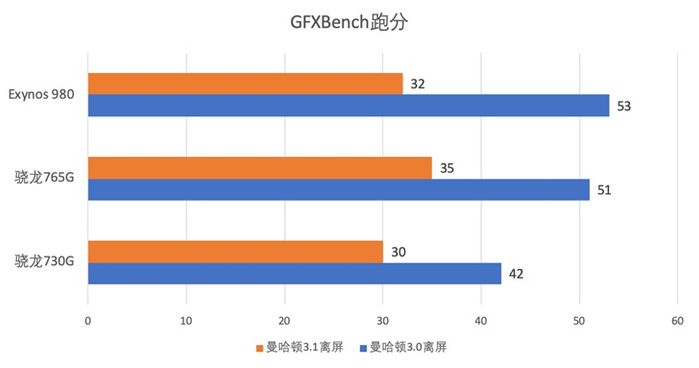 ▲GFXBench曼哈顿离屏跑分对比