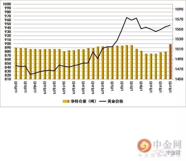 【黄金】持仓量未动 金价小跌