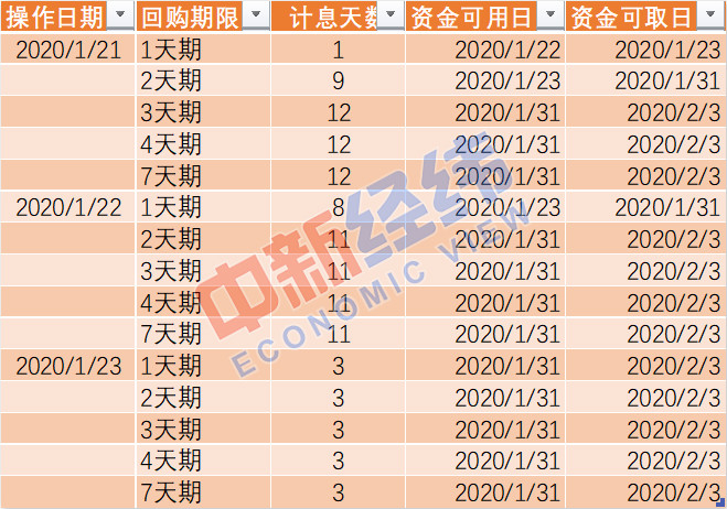 国债逆回购操作日期 来源：中新经纬 魏薇制表