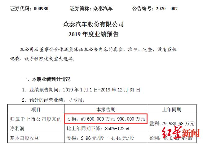 “保时泰”也难拯救！众泰汽车预计亏60亿-90亿，亏损额超总市值