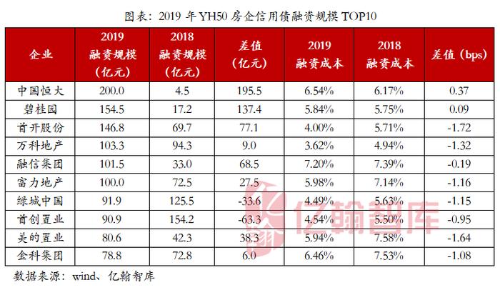 去年房企发行5666亿信用债 恒大、碧桂园居首位