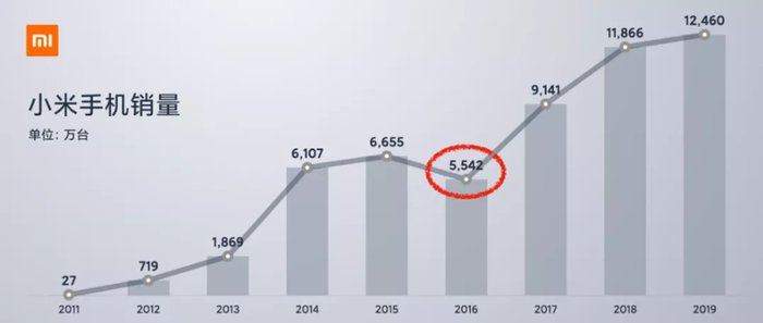 图片来源：小米集团财报