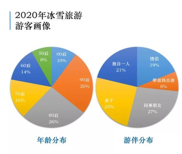 中国冰雪旅游消费大数据：18-19冰雪旅游2.24亿人次、收入3860亿