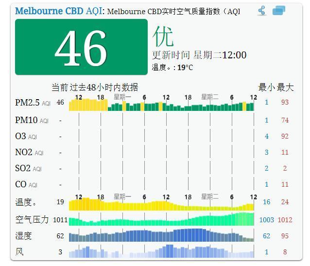 墨尔本空气质量回归正常，但大火带给澳网的争议无法平息