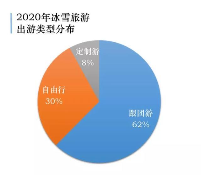 中国冰雪旅游消费大数据：18-19冰雪旅游2.24亿人次、收入3860亿