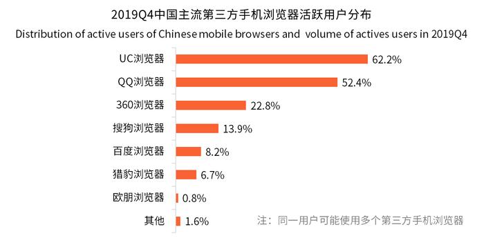 2020年国产手机浏览器用户或破七亿人次，娱乐解压成普遍诉求