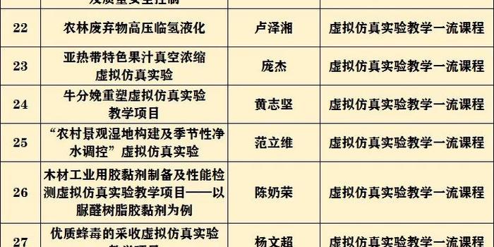 首批国家级一流本科课程公布 福建农林大学36门课程入选 手机新浪网