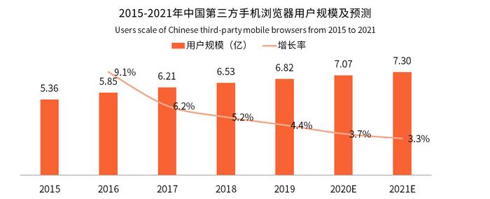 2020年国产手机浏览器用户或破七亿人次，娱乐解压成普遍诉求