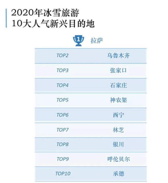 中国冰雪旅游消费大数据：18-19冰雪旅游2.24亿人次、收入3860亿