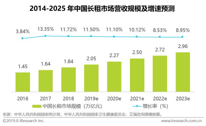 艾瑞：助力蛋壳公寓成功登陆美国纽交所