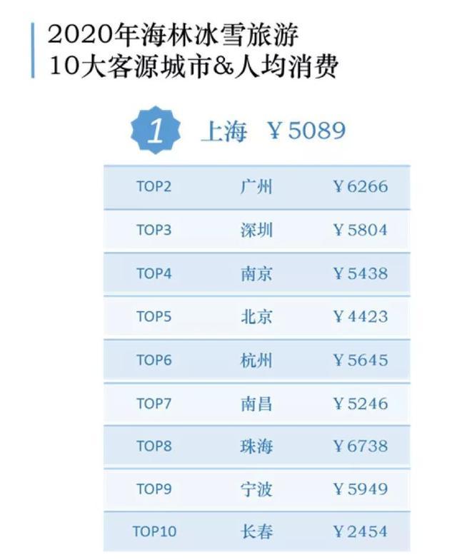 中国冰雪旅游消费大数据：18-19冰雪旅游2.24亿人次、收入3860亿