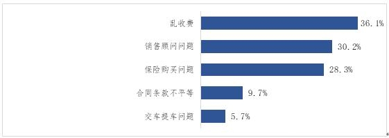 图2-8：4S店销售主要问题发生率
