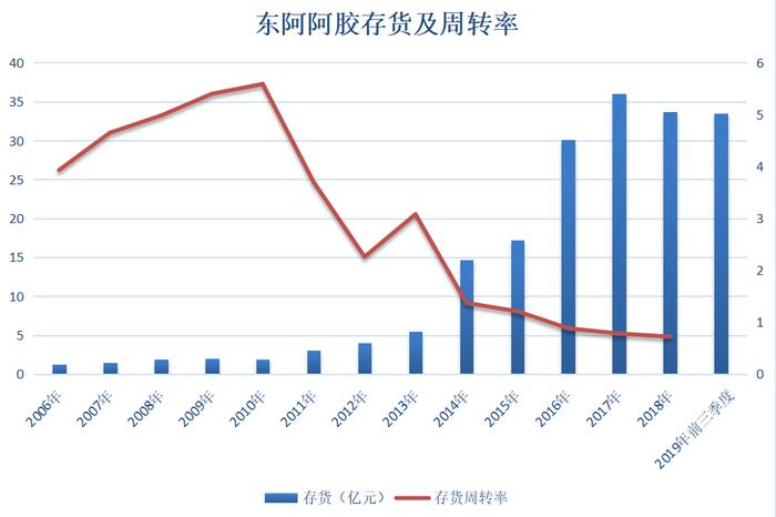 这年头，谁还在买东阿阿胶