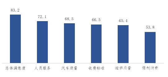 图2-23：投诉问题类型对总体满意度得分影响