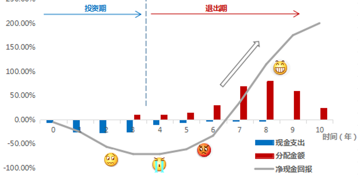 j曲线效应:为什么回报到来的时间会比你预期的晚?